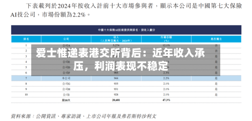 爱士惟递表港交所背后：近年收入承压，利润表现不稳定-第3张图片
