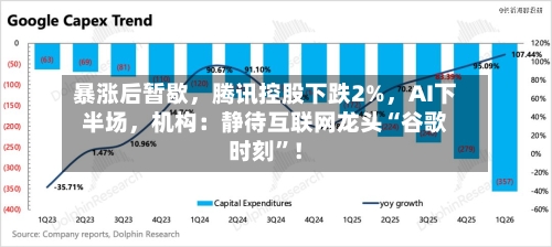 暴涨后暂歇	，腾讯控股下跌2%，AI下半场，机构：静待互联网龙头“谷歌时刻”！-第3张图片