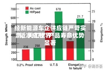 经新能源车企供应链严苛实测，天工世界“近净成形	”产品寿命优势显著-第3张图片