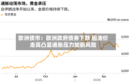 欧洲债市：欧洲政府债券下跌 因油价走高凸显通胀压力加剧风险-第2张图片