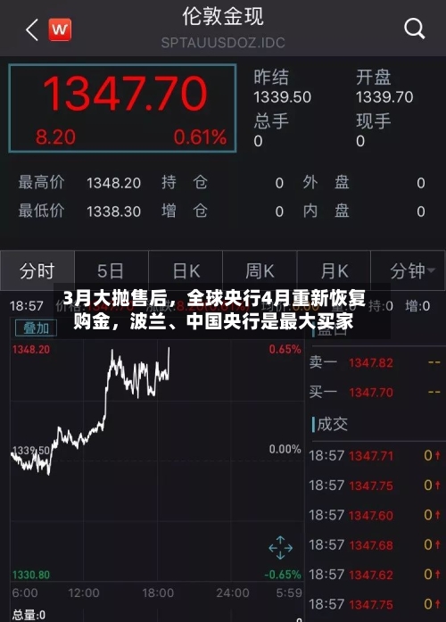 3月大抛售后，全球央行4月重新恢复购金，波兰	、中国央行是最大买家-第2张图片