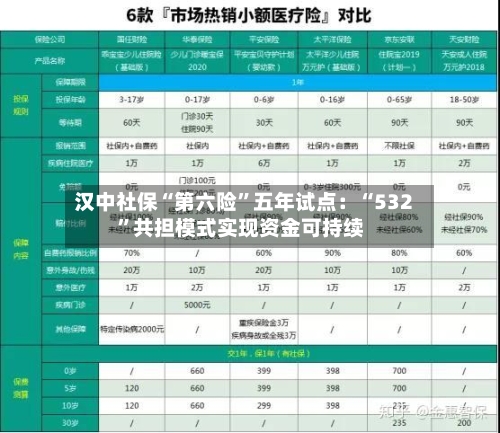 汉中社保“第六险”五年试点：“532”共担模式实现资金可持续-第2张图片