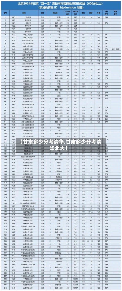 【甘肃多少分考清华,甘肃多少分考清华北大】