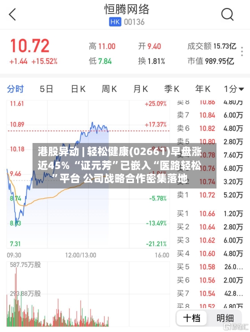 港股异动 | 轻松健康(02661)早盘涨近45% “证元芳”已嵌入“医路轻松	”平台 公司战略合作密集落地-第3张图片