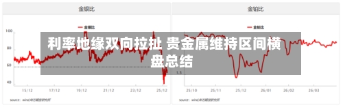 利率地缘双向拉扯 贵金属维持区间横盘总结