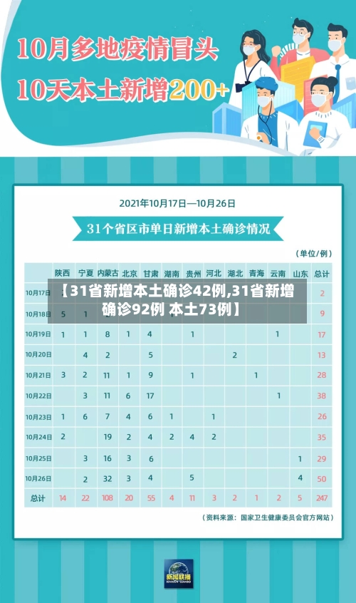 【31省新增本土确诊42例,31省新增确诊92例 本土73例】