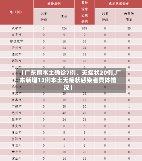 【广东增本土确诊7例、无症状20例,广东新增13例本土无症状感染者具体情况】-第3张图片