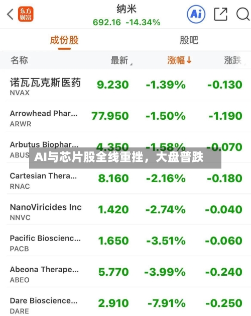AI与芯片股全线重挫，大盘普跌-第2张图片