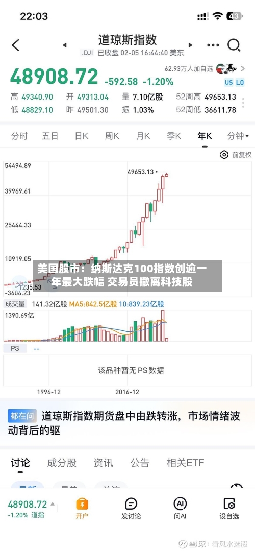 美国股市:纳斯达克100指数创逾一年最大跌幅 交易员撤离科技股-第2张图片