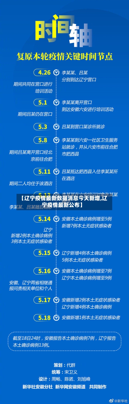 【辽宁疫情最新数据消息今天新增,辽宁疫情最新公布】-第3张图片