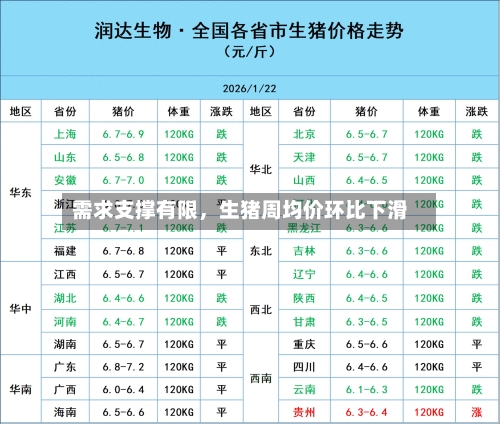 需求支撑有限，生猪周均价环比下滑-第2张图片