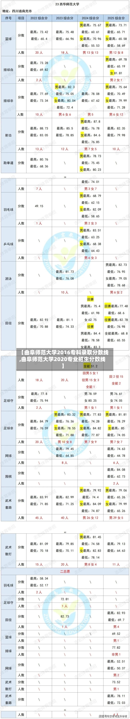 【曲阜师范大学2016专科录取分数线,曲阜师范大学2020专业招生分数线】