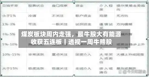 煤炭板块周内走强，最牛股大有能源收获五连板丨透视一周牛熊股-第3张图片