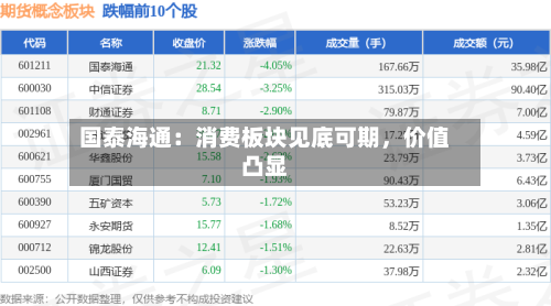 国泰海通：消费板块见底可期，价值凸显-第3张图片