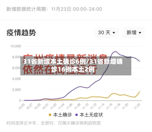 31省新增本土确诊6例/31省新增确诊16例本土2例