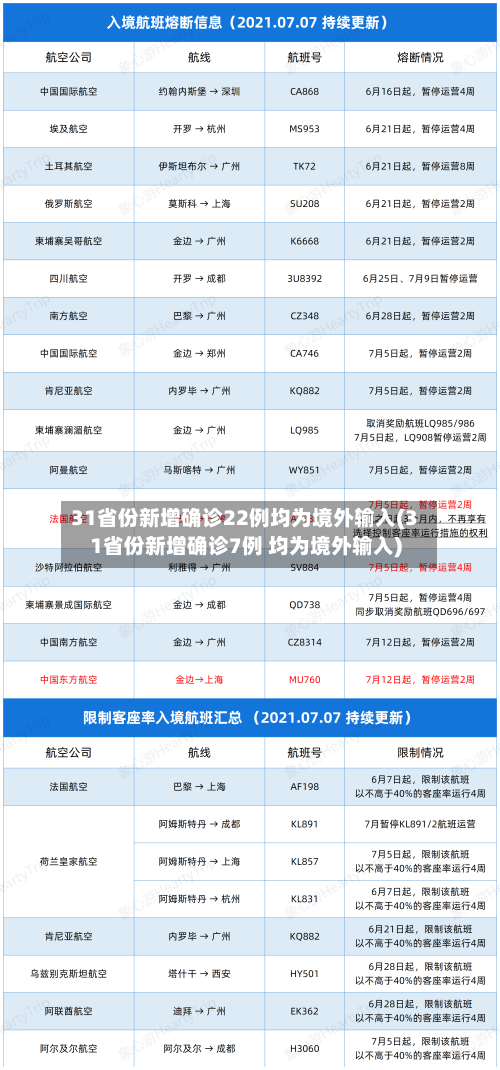 31省份新增确诊22例均为境外输入(31省份新增确诊7例 均为境外输入)-第2张图片