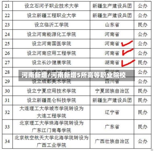 河南新增/河南新增5所高等职业院校-第2张图片