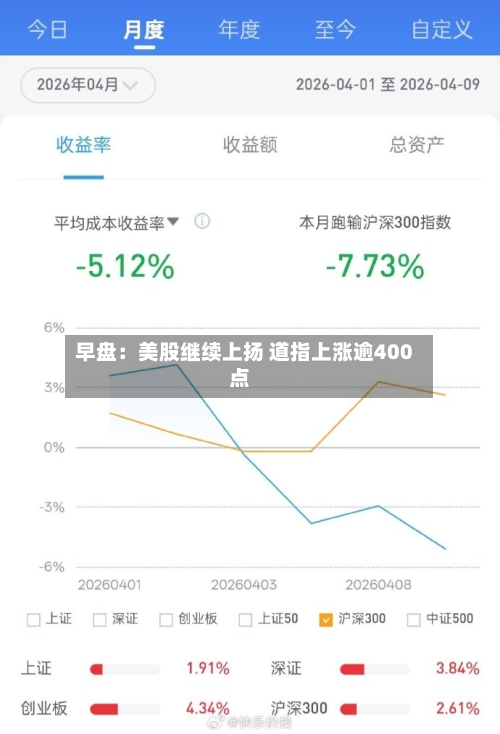早盘:美股继续上扬 道指上涨逾400点-第3张图片