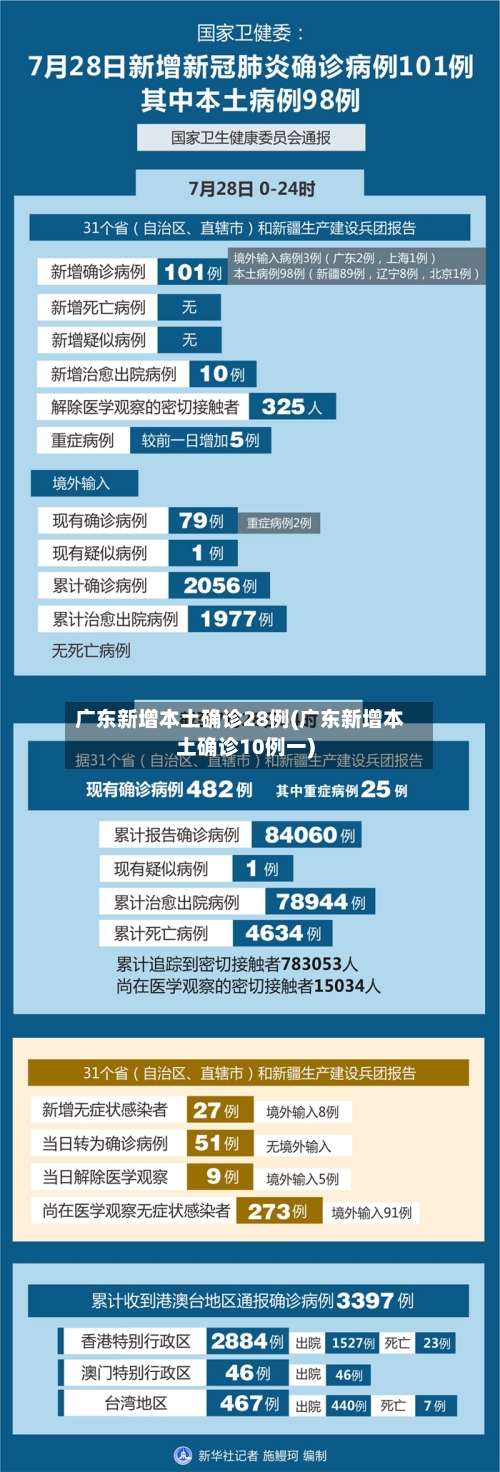广东新增本土确诊28例(广东新增本土确诊10例一)-第3张图片