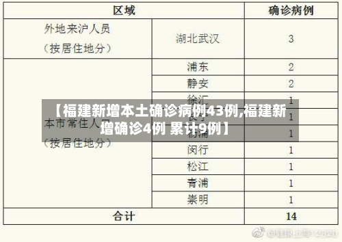 【福建新增本土确诊病例43例,福建新增确诊4例 累计9例】-第2张图片