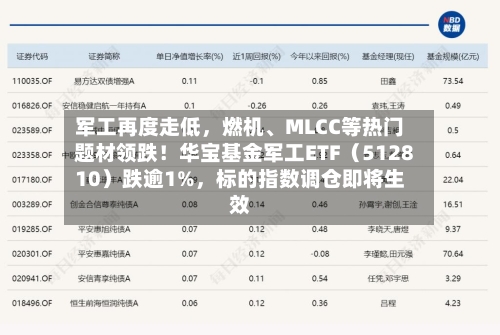 军工再度走低，燃机、MLCC等热门题材领跌！华宝基金军工ETF（512810）跌逾1%，标的指数调仓即将生效-第2张图片