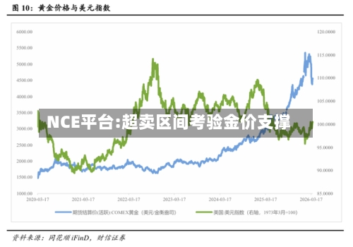 NCE平台:超卖区间考验金价支撑