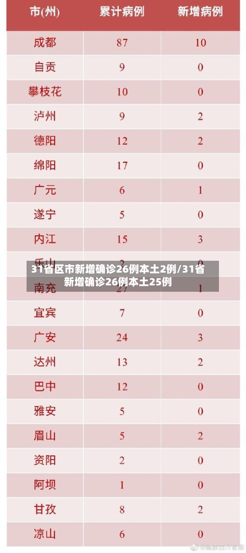 31省区市新增确诊26例本土2例/31省新增确诊26例本土25例