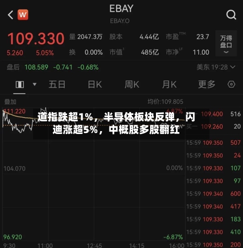 道指跌超1%，半导体板块反弹，闪迪涨超5%，中概股多股翻红