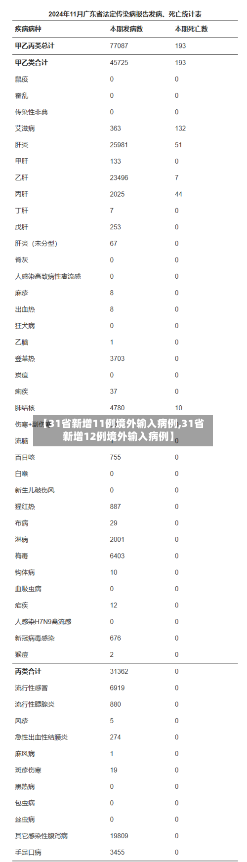 【31省新增11例境外输入病例,31省新增12例境外输入病例】