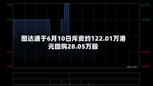 图达通于6月10日斥资约122.01万港元回购28.05万股