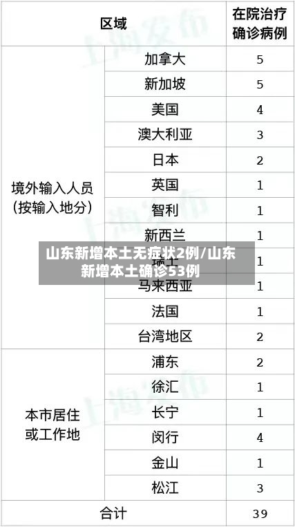 山东新增本土无症状2例/山东新增本土确诊53例