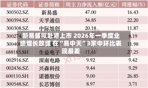 新易盛拟赴港上市 2026年一季度业绩增长放缓 在“易中天	”3家中环比表现最差-第2张图片