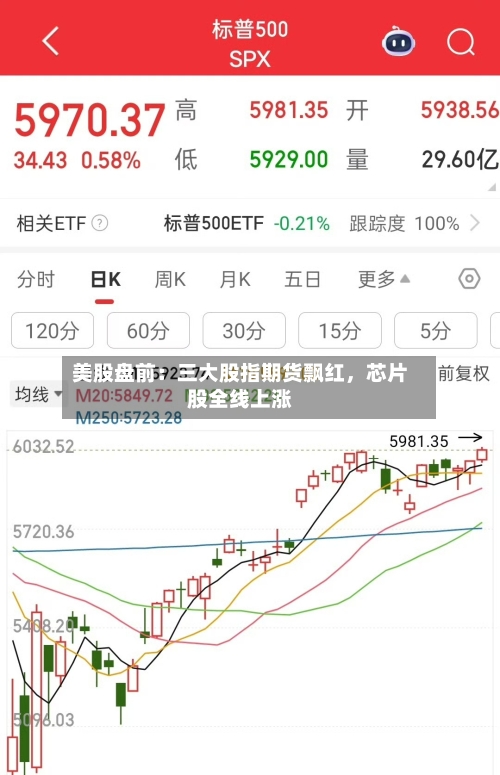 美股盘前：三大股指期货飘红，芯片股全线上涨-第2张图片