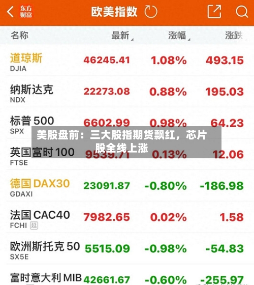 美股盘前：三大股指期货飘红，芯片股全线上涨-第3张图片