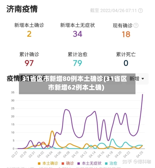 31省区市新增80例本土确诊(31省区市新增62例本土确)-第3张图片