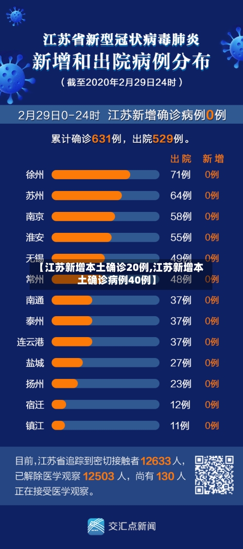【江苏新增本土确诊20例,江苏新增本土确诊病例40例】-第2张图片