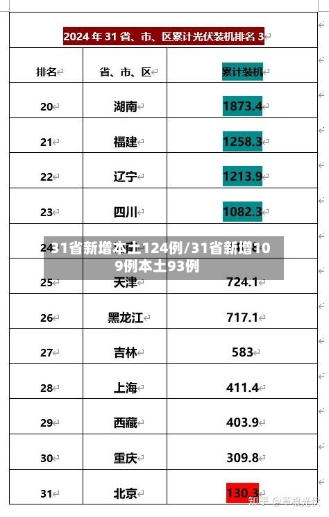 31省新增本土124例/31省新增109例本土93例