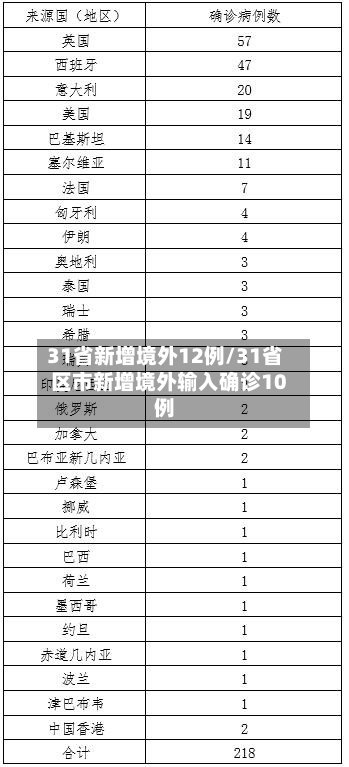 31省新增境外12例/31省区市新增境外输入确诊10例