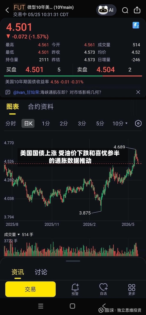 美国国债上涨 受油价下跌和喜忧参半的通胀数据推动
