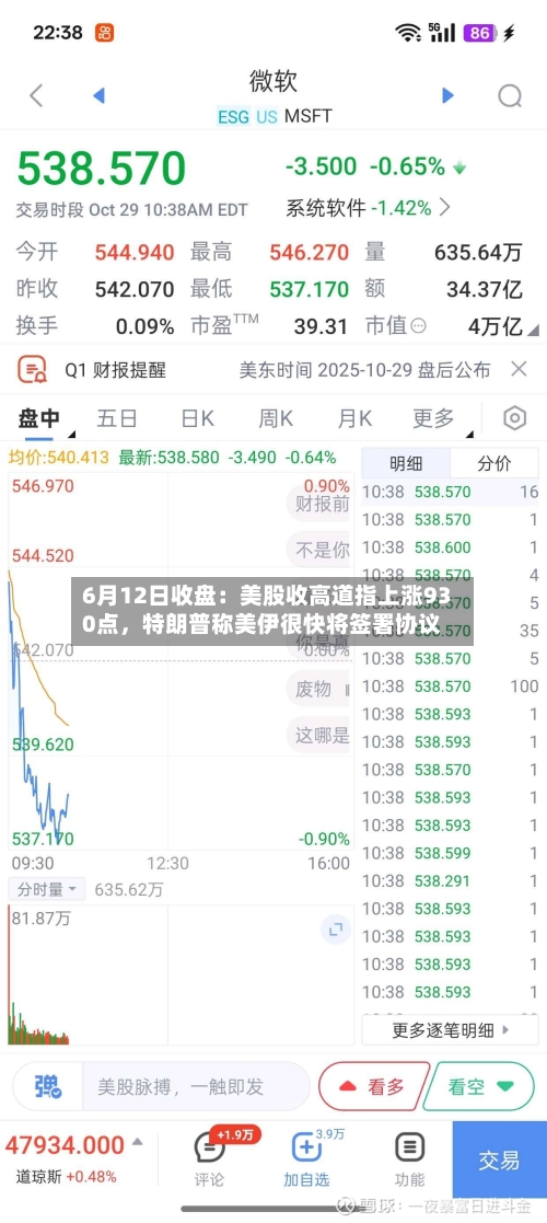 6月12日收盘：美股收高道指上涨930点	，特朗普称美伊很快将签署协议-第3张图片