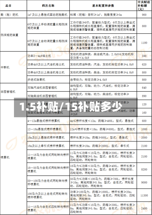1.5补贴/15补贴多少